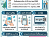 ประชาสัมพันธ์ให้ผู้ถือบัตรสวัสดิการแห่งรัฐทราบและไปติดต่อลงทะเบียน