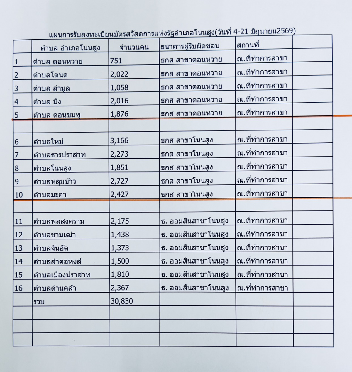 ประชาสัมพันธ์ให้ผู้ถือบัตรสวัสดิการแห่งรัฐทราบและไปติดต่อลงทะเบียน