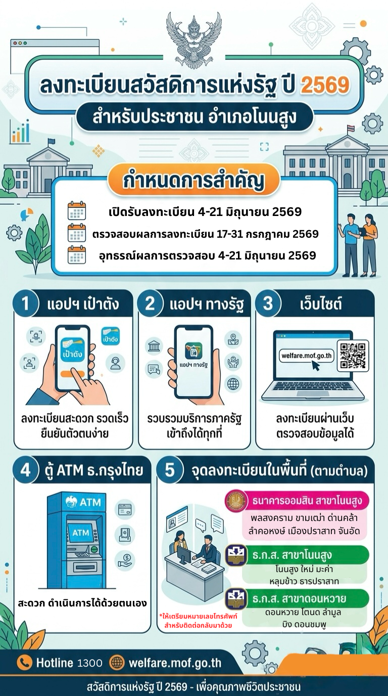 ประชาสัมพันธ์ให้ผู้ถือบัตรสวัสดิการแห่งรัฐทราบและไปติดต่อลงทะเบียน